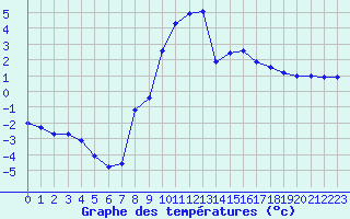 Courbe de tempratures pour Belfort-Dorans (90)