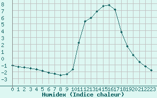 Courbe de l'humidex pour Prigueux (24)