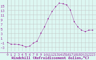 Courbe du refroidissement olien pour Colmar (68)
