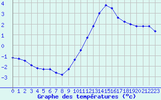 Courbe de tempratures pour Saint-Sorlin-en-Valloire (26)