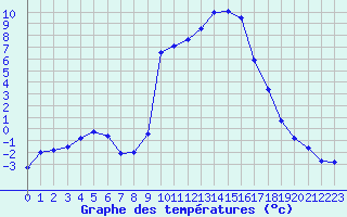 Courbe de tempratures pour Lans-en-Vercors (38)