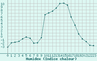 Courbe de l'humidex pour Lans-en-Vercors (38)