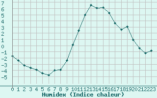 Courbe de l'humidex pour Belfort-Dorans (90)