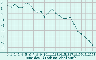 Courbe de l'humidex pour Saint-Vran (05)