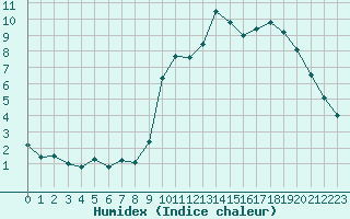 Courbe de l'humidex pour Embrun (05)