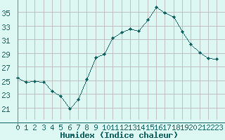 Courbe de l'humidex pour Engins (38)