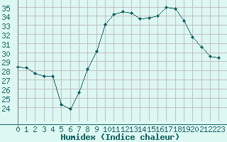 Courbe de l'humidex pour Istres (13)