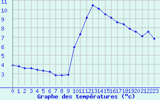 Courbe de tempratures pour Malbosc (07)