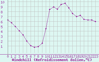 Courbe du refroidissement olien pour Gignac (34)