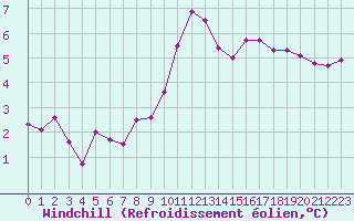 Courbe du refroidissement olien pour Pirou (50)