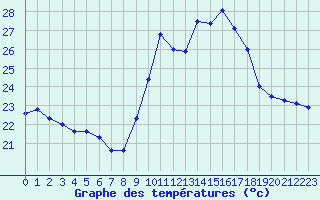 Courbe de tempratures pour Porquerolles (83)