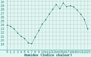 Courbe de l'humidex pour Cambrai / Epinoy (62)