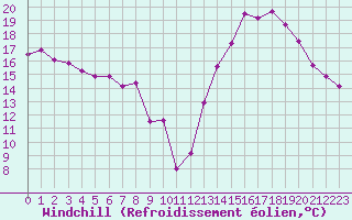 Courbe du refroidissement olien pour Avord (18)