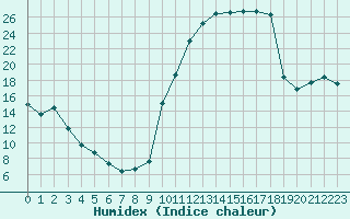 Courbe de l'humidex pour Saint-Girons (09)