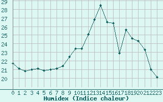 Courbe de l'humidex pour Saint-Etienne (42)