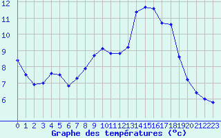 Courbe de tempratures pour Nostang (56)