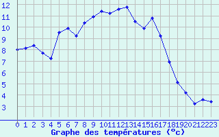 Courbe de tempratures pour Saint-Vran (05)