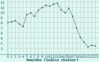 Courbe de l'humidex pour Saint-Vran (05)