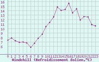 Courbe du refroidissement olien pour Aurillac (15)
