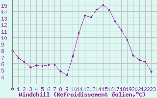 Courbe du refroidissement olien pour Poitiers (86)