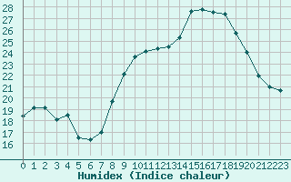 Courbe de l'humidex pour Le Havre - Octeville (76)