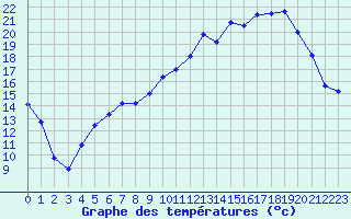 Courbe de tempratures pour Chteaudun (28)