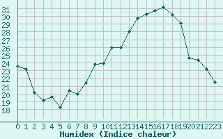 Courbe de l'humidex pour Montret (71)