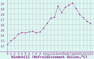 Courbe du refroidissement olien pour Saint-Martial-de-Vitaterne (17)