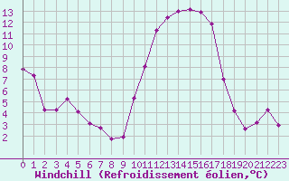 Courbe du refroidissement olien pour Lhospitalet (46)