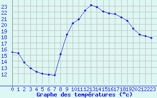 Courbe de tempratures pour Xert / Chert (Esp)