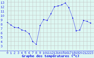 Courbe de tempratures pour Xert / Chert (Esp)