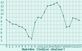 Courbe de l'humidex pour Xert / Chert (Esp)