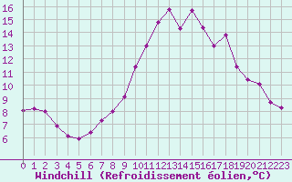 Courbe du refroidissement olien pour Roissy (95)