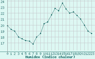 Courbe de l'humidex pour Saint-Philbert-sur-Risle (27)