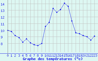 Courbe de tempratures pour Cap Cpet (83)