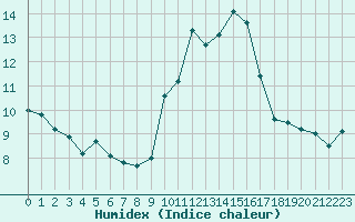 Courbe de l'humidex pour Cap Cpet (83)