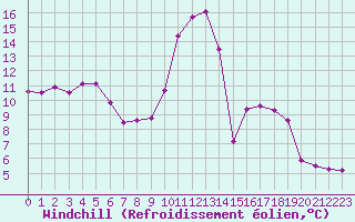 Courbe du refroidissement olien pour Dole-Tavaux (39)