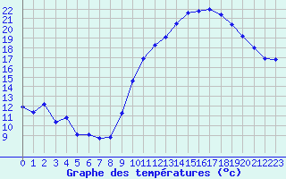 Courbe de tempratures pour Evreux (27)