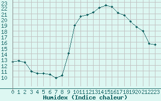 Courbe de l'humidex pour Saint-Cyprien (66)