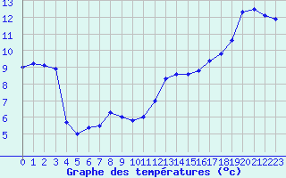 Courbe de tempratures pour Brignogan (29)