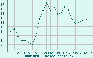 Courbe de l'humidex pour Alistro (2B)