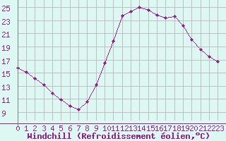 Courbe du refroidissement olien pour Millau (12)