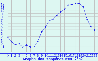 Courbe de tempratures pour Sermange-Erzange (57)