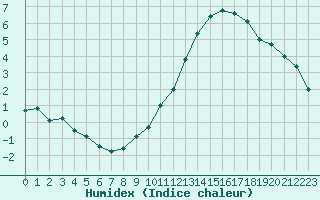 Courbe de l'humidex pour Auxerre-Perrigny (89)