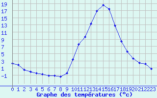 Courbe de tempratures pour Le Luc - Cannet des Maures (83)