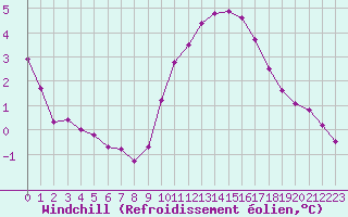 Courbe du refroidissement olien pour Cap Cpet (83)