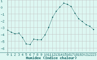 Courbe de l'humidex pour L'Huisserie (53)