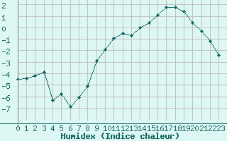 Courbe de l'humidex pour Lans-en-Vercors - Les Allires (38)