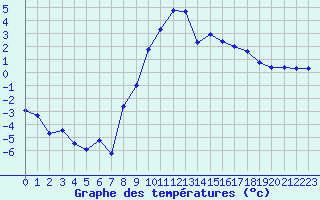 Courbe de tempratures pour Luxeuil (70)