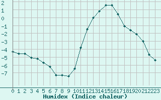 Courbe de l'humidex pour Chailles (41)